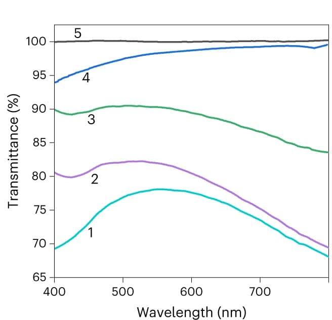 Open access visualization of Line Plot, Spectral transmittance, Visible transmittance, Triple-pane IGU, SiCellA