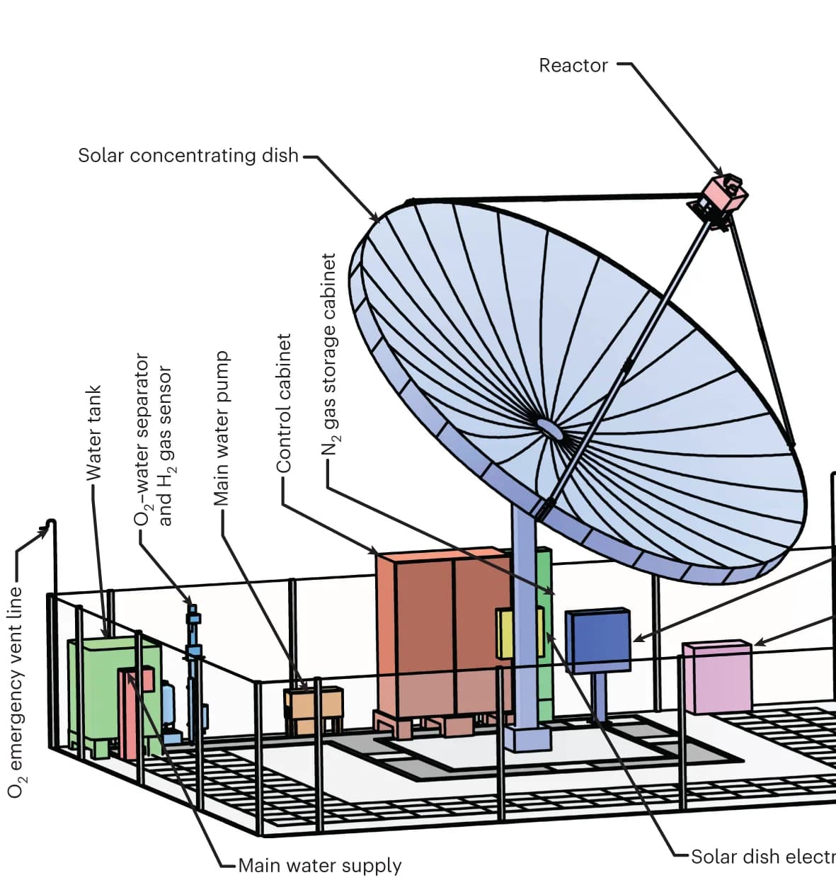 Open access visualization of Illustration, Solar Parabolic Concentrator, Reactor, Hardware, Cabinets