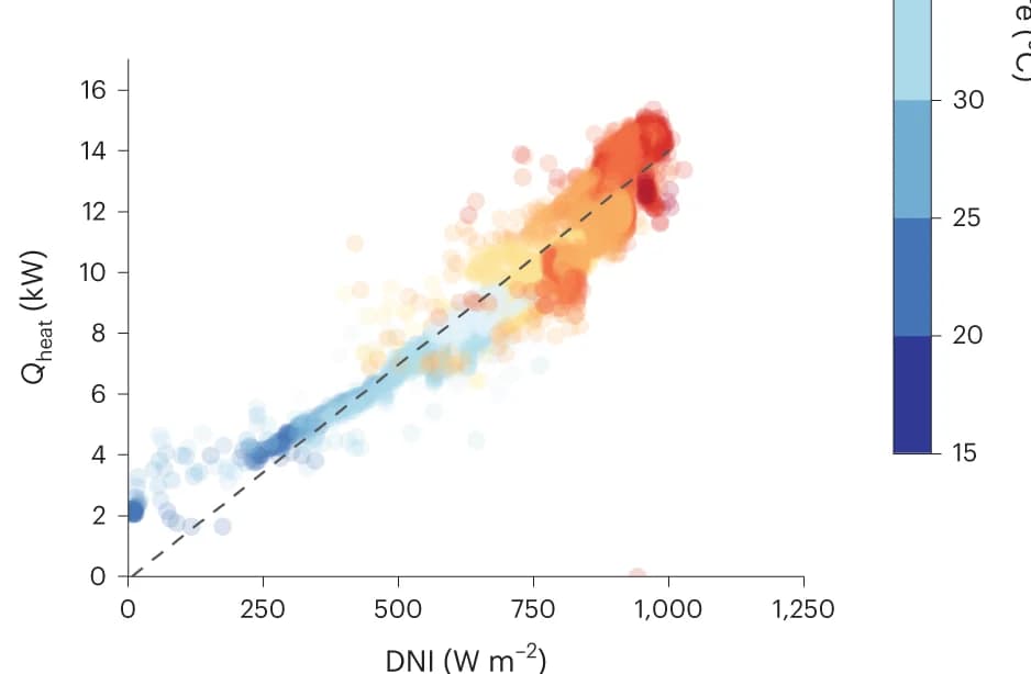 Open access visualization of Scatter Plot, Regression Plot, Heat Power, DNI, System Outlet Temperature