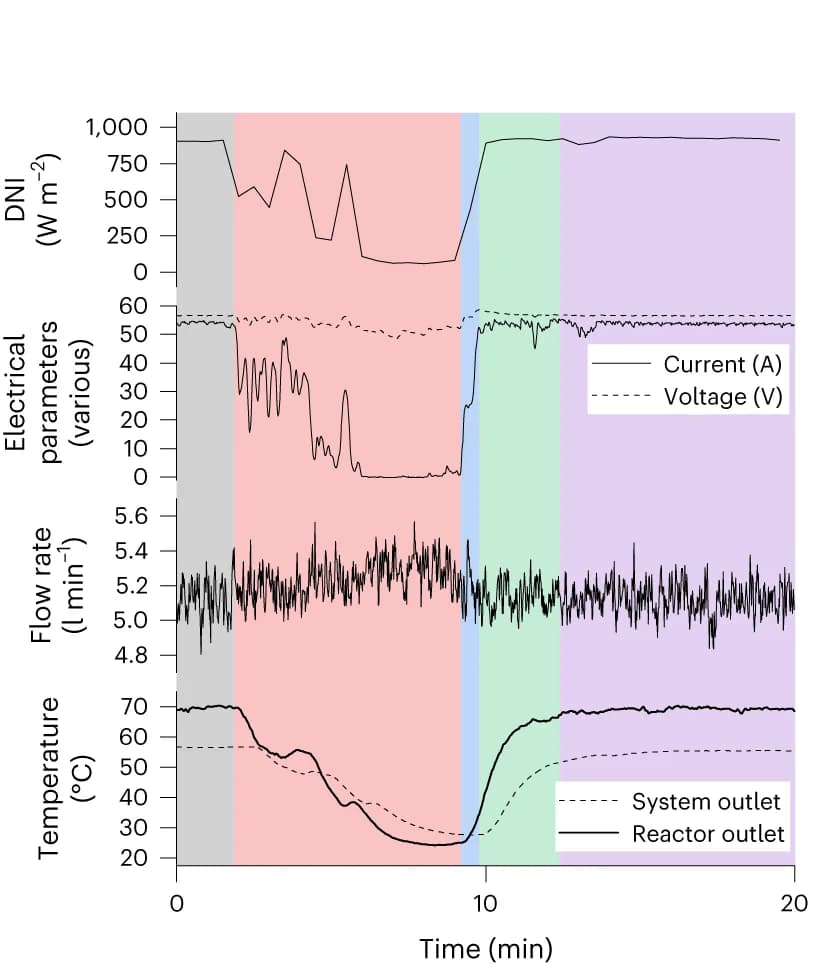 Open access visualization of Line Plot, Process Variables, Time