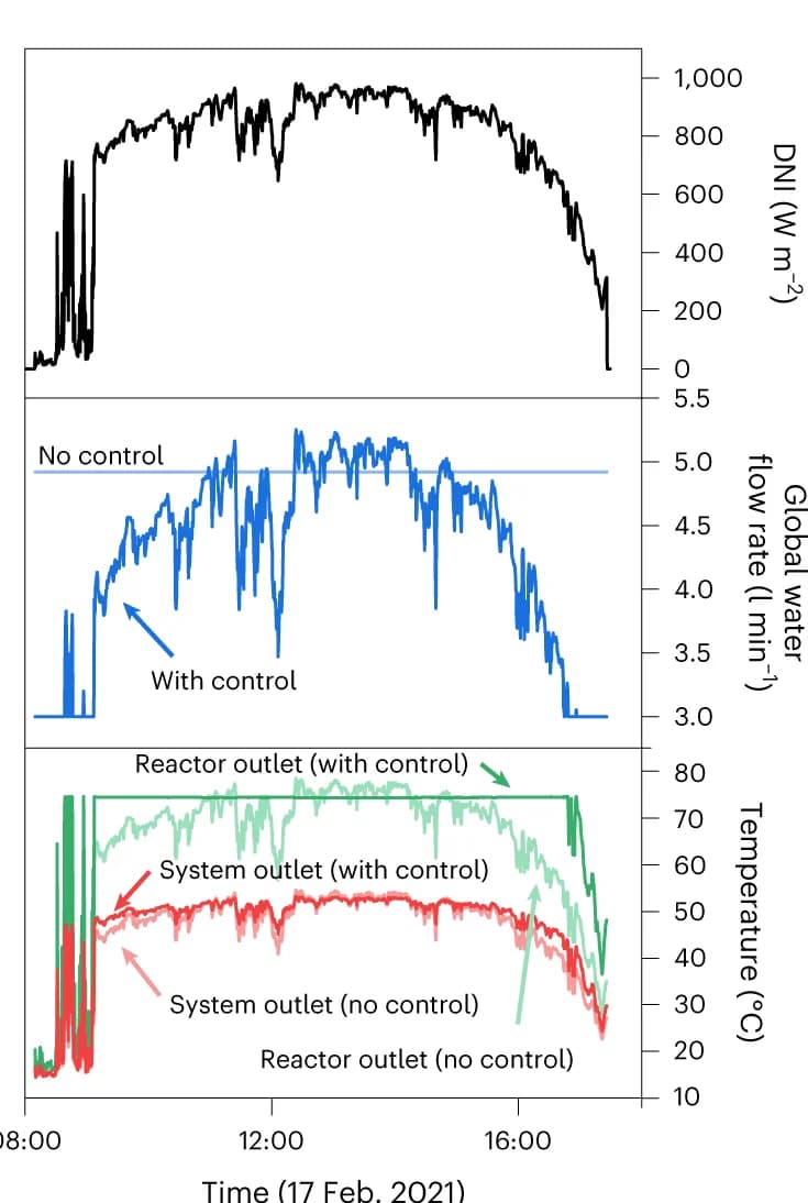 Open access visualization of Line Plot, Simulation, Water Flow-Rate Control, Operating Temperatures