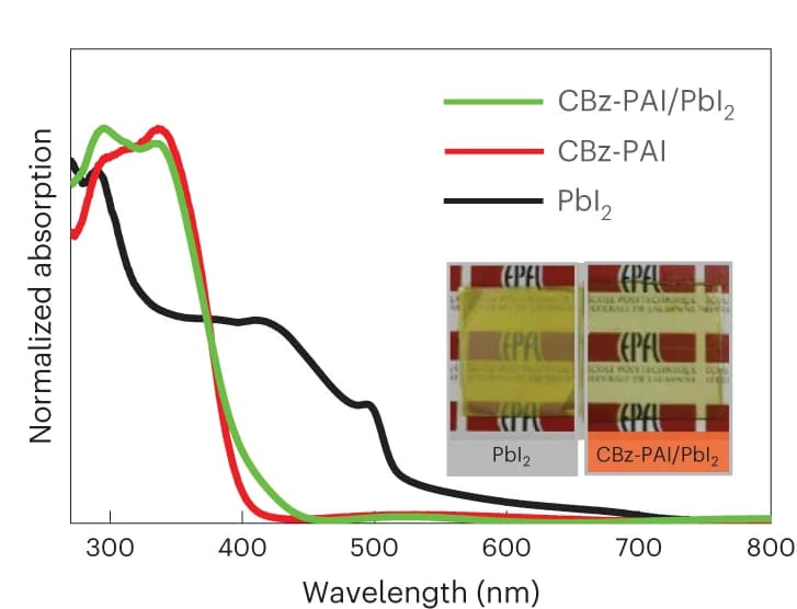 Open access visualization of Line Plot, Photo, UV-Vis absorption spectra, PbI2, CBz-PAI