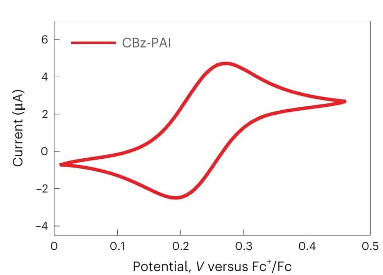 Open access visualization of Line Plot, CV, CBz-PAI, Acetonitrile, LiTFSI