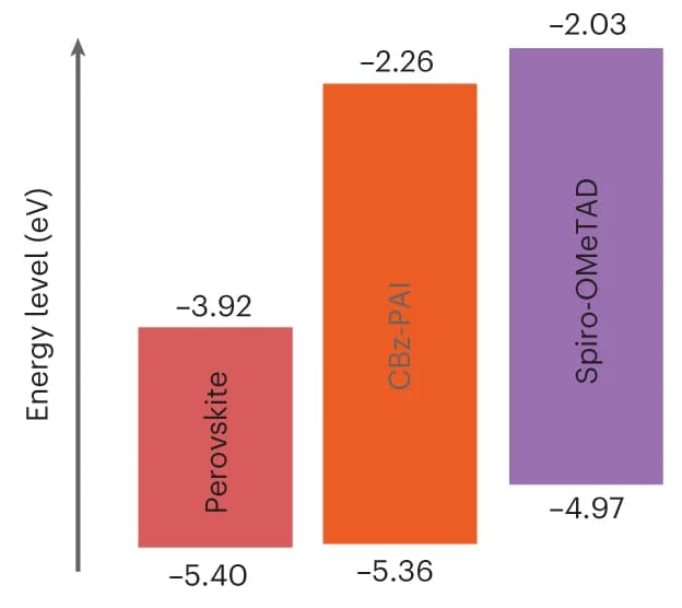 Open access visualization of Bar Plot, Energy level diagram, Perovskite, FAPbI3, Spiro-OMeTAD