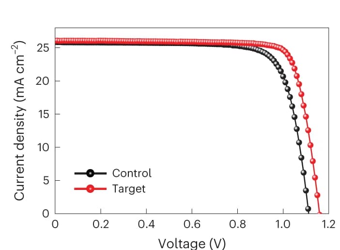 Open access visualization of Line Plot, J-V Curves, Control Devices, Target Devices, PSCs