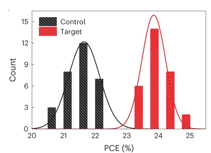 Open access visualization of Histogram, Line Plot, Density Plot, PCE Values, Control Devices