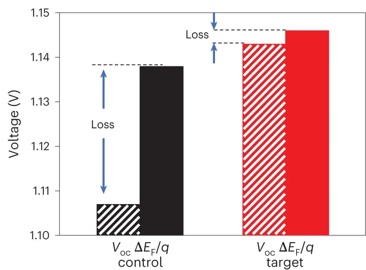 Open access visualization of Bar Plot, Stabilized VOC, Quasi-Fermi Level Splitting, Control Devices, Target Devices