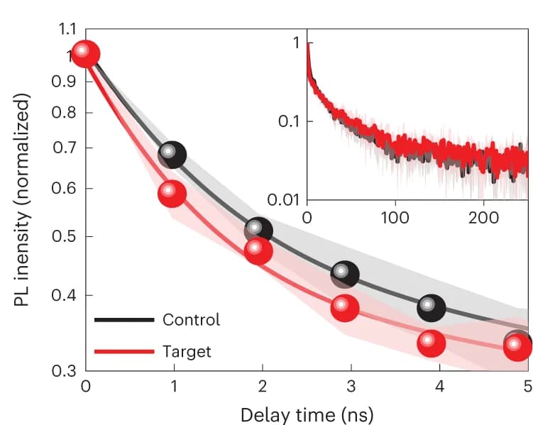 Open access visualization of Line Plot, Error Bars, TRPL Measurements, Glass, Perovskite