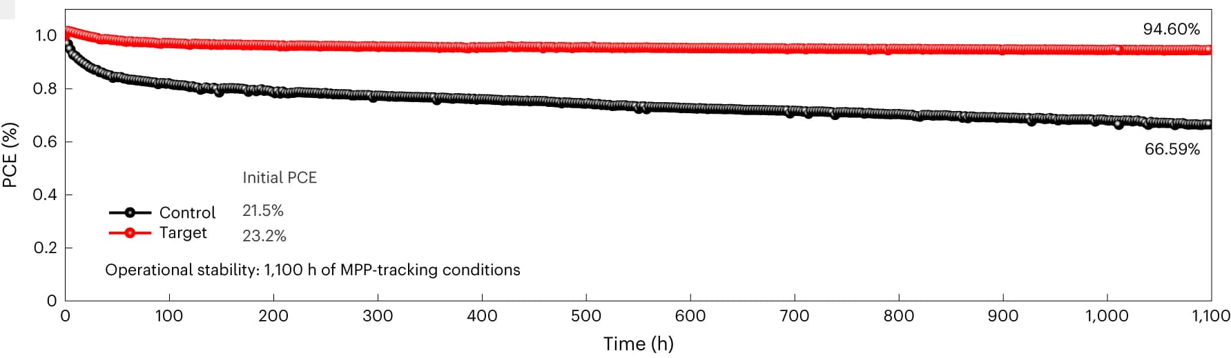 Open access visualization of Line Plot, PCE, Stability test, MPP tracking