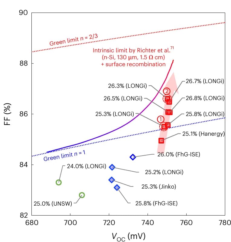Open access visualization of Scatter Plot, Line Plot, c-Si Solar Cells, PCE, VOC