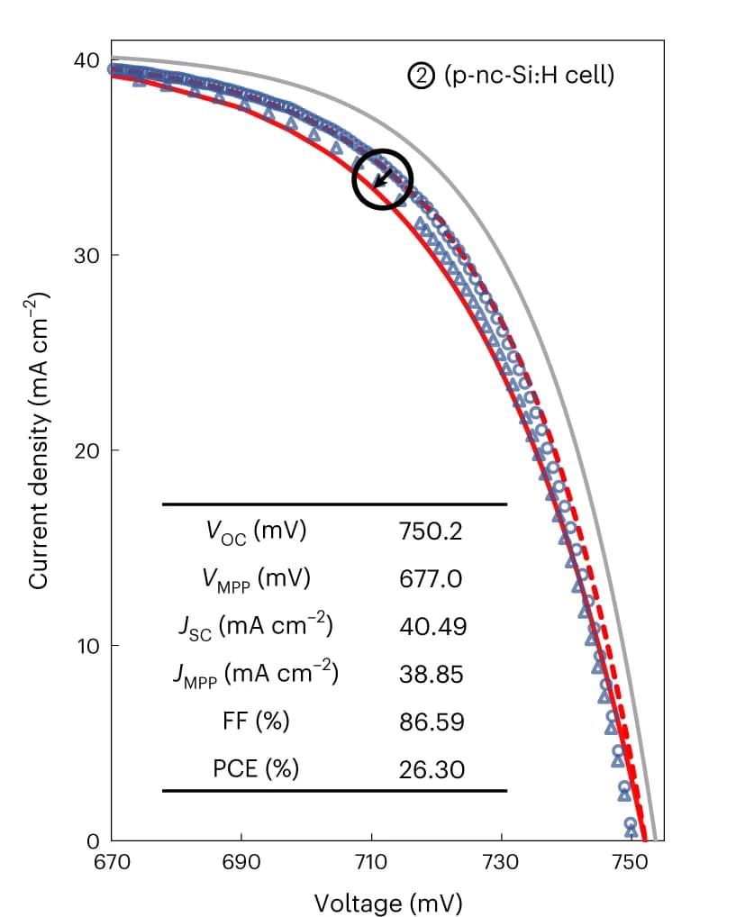 Open access visualization of Line Plot, Scatter Plot, J-V Curves, Simulation, Solar Cells