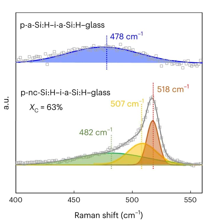 Open access visualization of Line Plot, Density Plot, Raman Spectra, p-a-Si:H, p-nc-Si:H