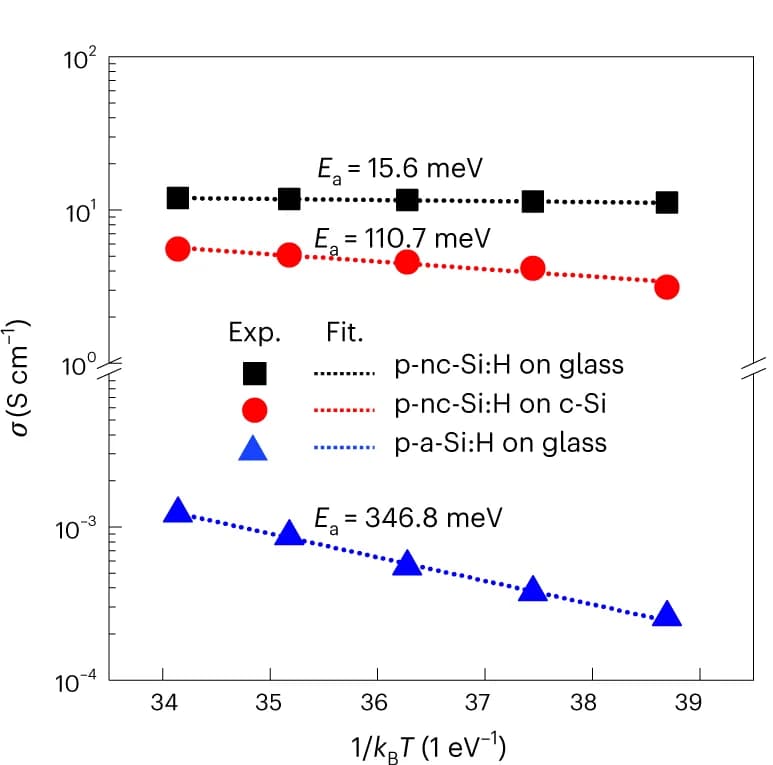 Open access visualization of Line Plot, Activation Energy, p-nc-Si:H, p-a-Si:H, Thin Films