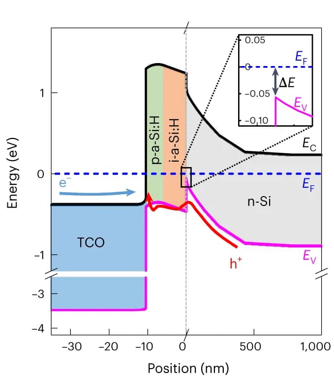 Open access visualization of Line Plot, Band Diagrams, HSCs, p-a-Si:H, Conduction Band Energy