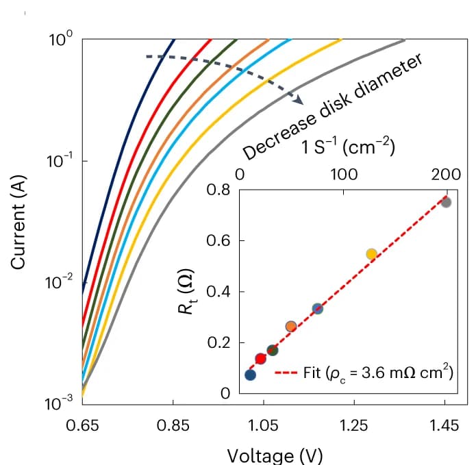 Open access visualization of Line Plot, Scatter Plot, Regression Plot, Contact Resistivity, ECSM