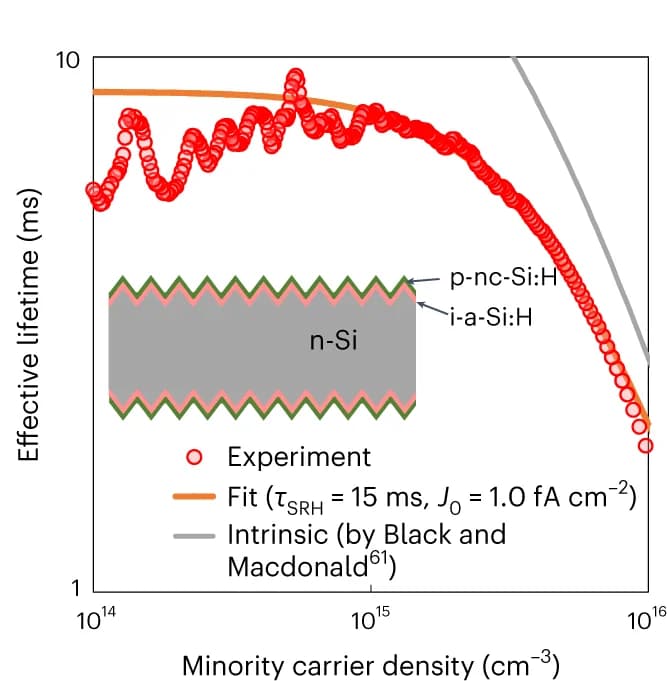 Open access visualization of Line Plot, Scatter Plot, Illustration, Recombination Current Density, Passivated Sample