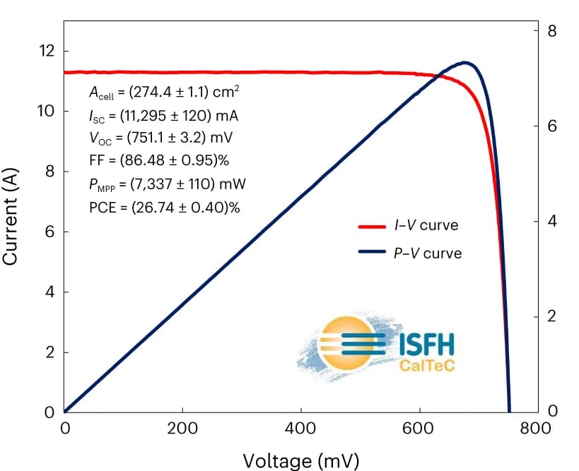 Open access visualization of Line Plot, I-V Curves, Power-Voltage Curves, Silicon Solar Cell