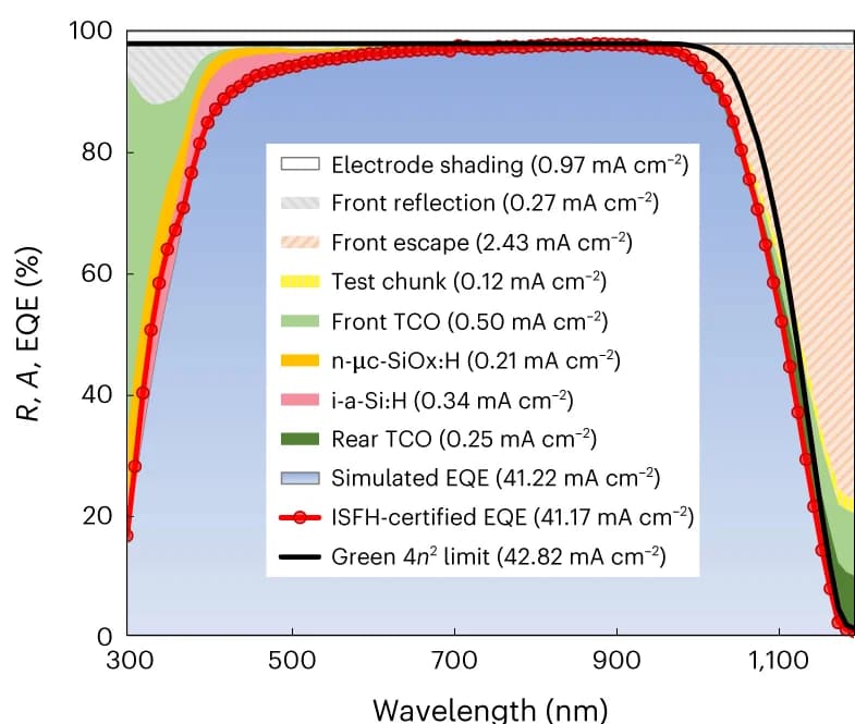 Open access visualization of Line Plot, EQE Spectrum, Optical Loss, Reflection, Absorption