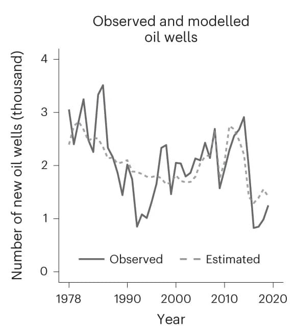 Open access visualization of Line Plot, Oil well, Historical data, California