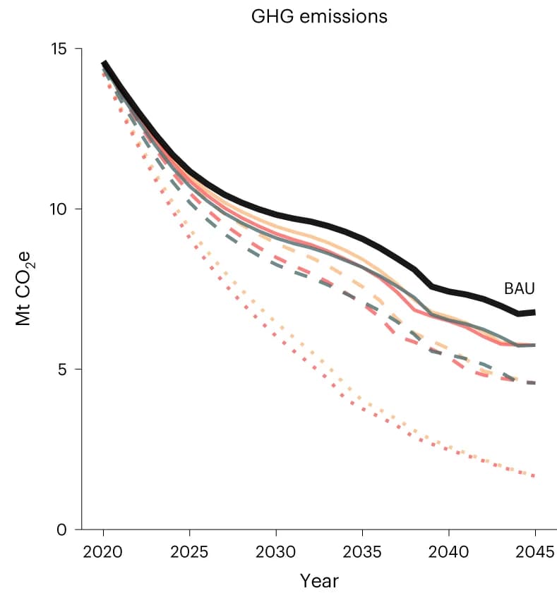 Open access visualization of Line Plot, GHG Emissions, Crude Oil Production