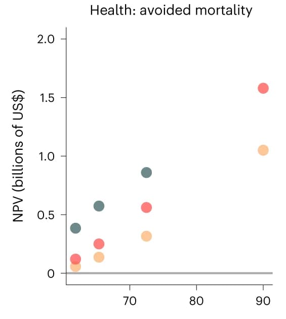 Open access visualization of Scatter Plot, Health Benefits, Mortality, Supply-Side Policies, Setbacks