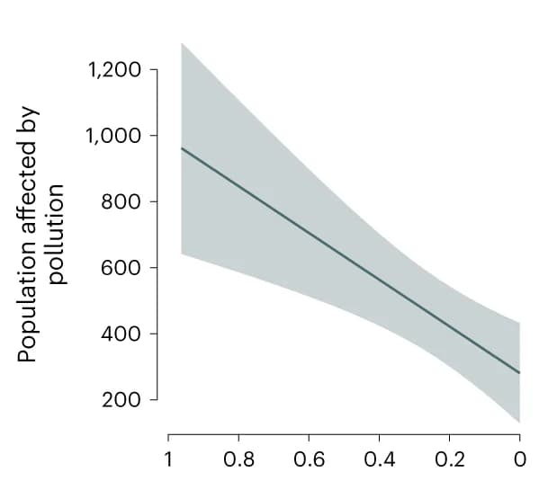 Open access visualization of Line Plot, Error Bars, PM2.5, Oil-field cluster, Setback area