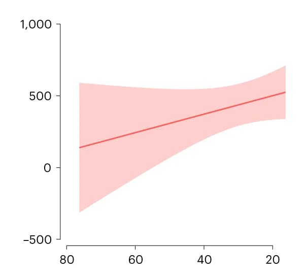 Open access visualization of Line Plot, Error Bars, PM2.5, Oil-field cluster, Extraction cost