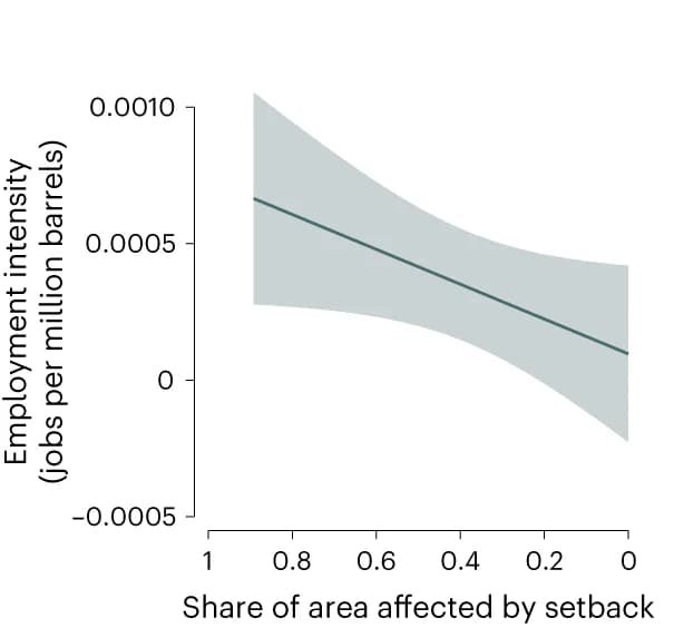 Open access visualization of Line Plot, Error Bars, Employment intensity, Oil production, County level
