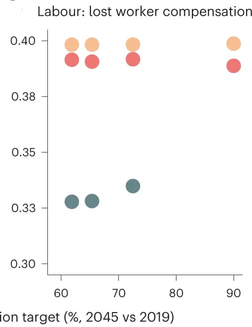 Open access visualization of Scatter Plot, Oil-Extraction Earnings, Workers, DACs, GHG-Reduction Targets