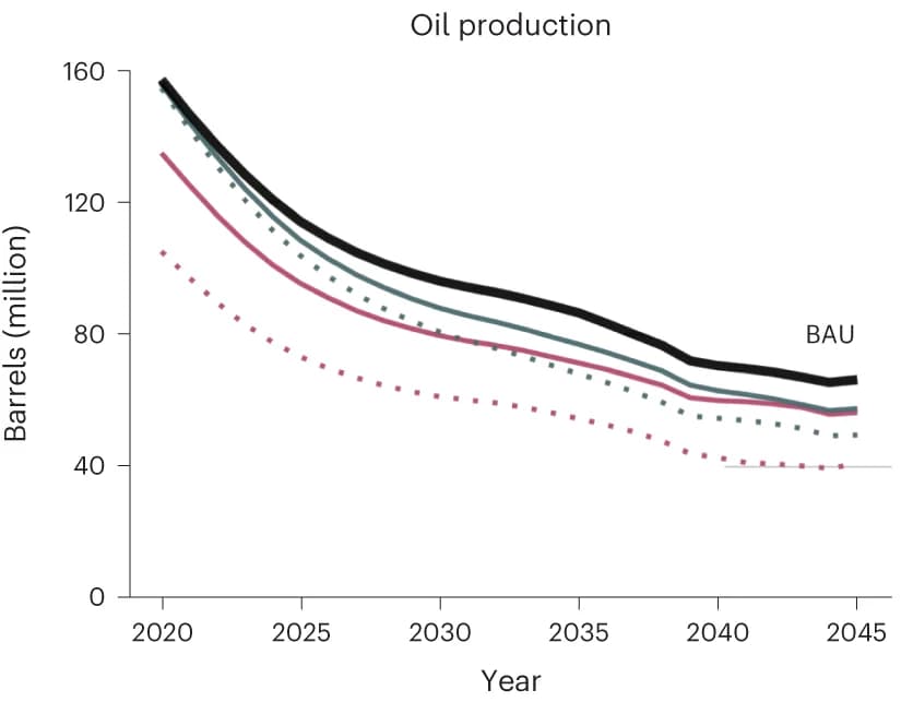 Open access visualization of Line Plot, Oil Production