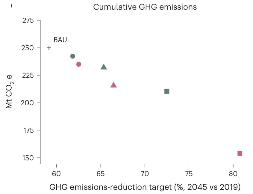 Open access visualization of Scatter Plot, GHG Emissions, Oil Fields