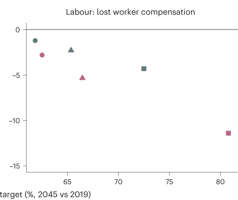 Open access visualization of Scatter Plot, Worker Compensation, Net Present Value