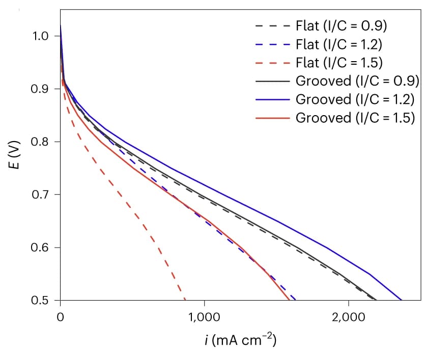 Open access visualization of Line Plot, Polarization curves, I/C ratio, Electrodes, Flat electrodes