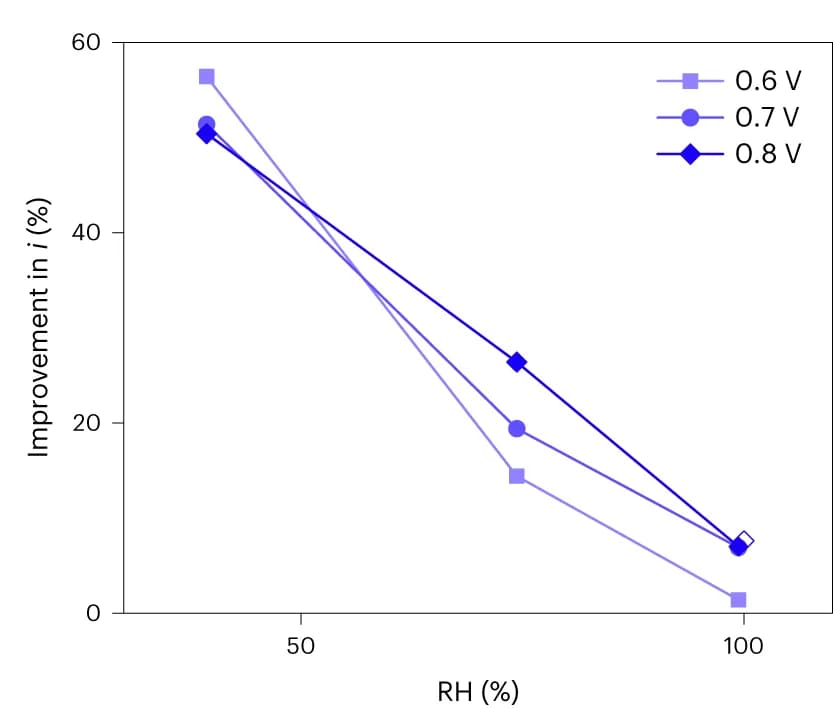 Open access visualization of Line Plot, Performance enhancement, Grooved electrodes, Flat electrodes, I/C ratio