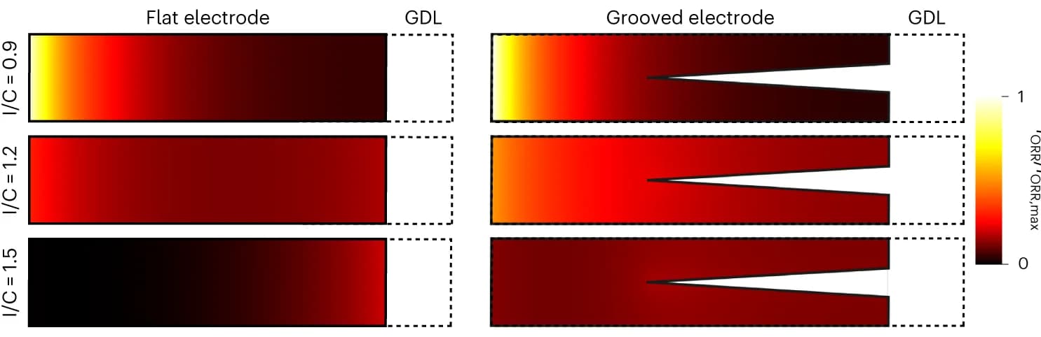 Open access visualization of Heatmap, Multiphysics Modeling, Electrodes, Contour Plots, ORR
