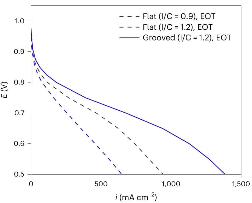 Open access visualization of Line Plot, Electrode, Catalyst, Polarization curve