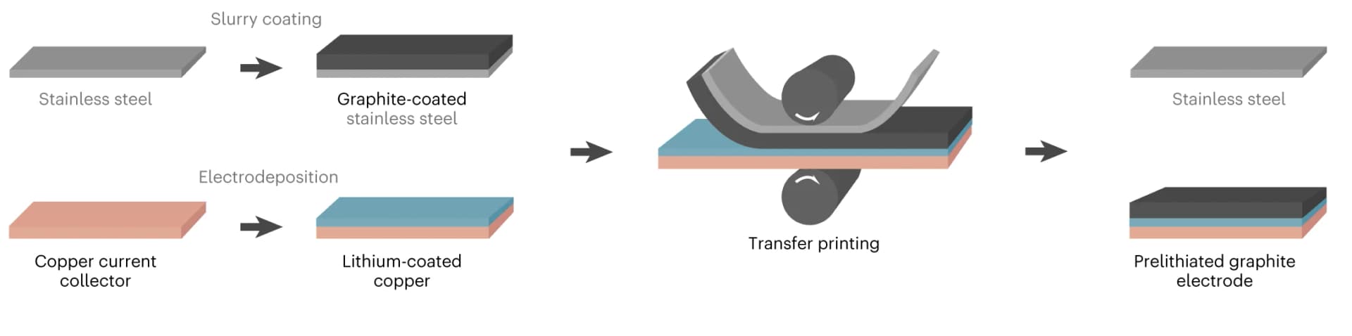 Open access visualization of Workflow, Flowchart, Illustration, Electrode Fabrication, Schematic Illustration