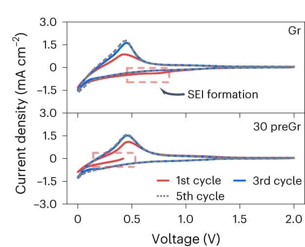 Open access visualization of Line Plot, CV Curves, Gr Anodes, 30 preGr Anodes