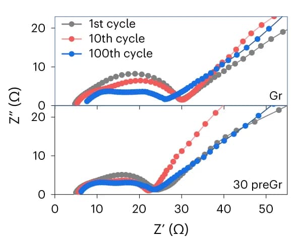 Open access visualization of Line Plot, Scatter Plot, Equivalent circuits, Gr half cell, PreGr half cell