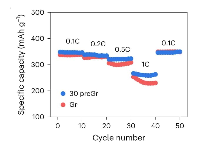 Open access visualization of Scatter Plot, Rate capacity, Gr half cell, PreGr half cell, Current rates