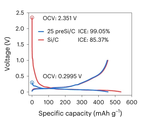 Open access visualization of Line Plot, Voltage profiles, Si/C electrode, PreSi/C electrode