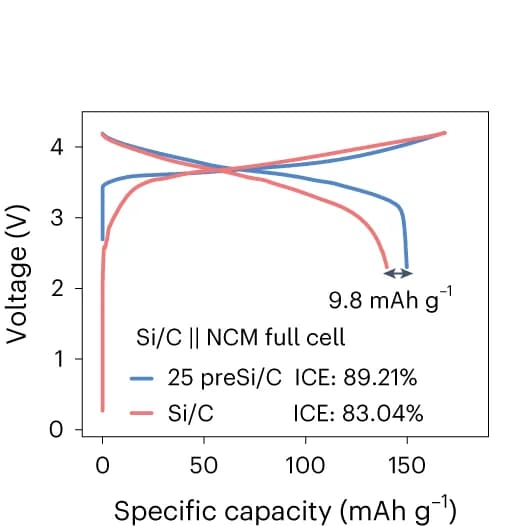 Open access visualization of Line Plot, Voltage Profiles, Si/C||NCM, Full Cells