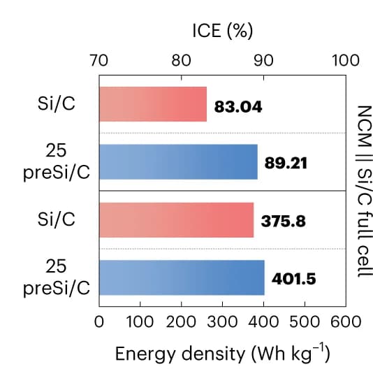 Open access visualization of Bar Plot, ICEs, Energy Densities, Si/C||NCM, Full Cells