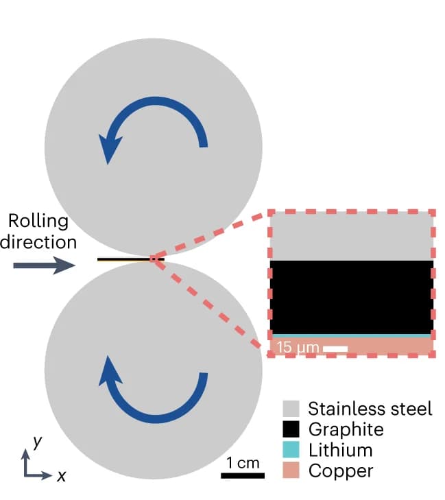 Open access visualization of Illustration, Workflow, FE model, Rollers, LiCF