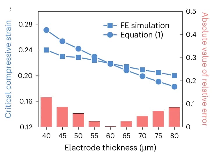 Open access visualization of Line Plot, Bar Plot, Critical Compressive Strain, Electrode Thickness, FE Simulation