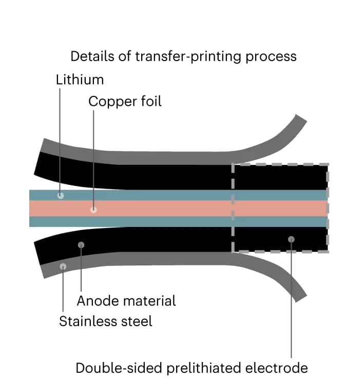 Open access visualization of Workflow, Illustration, Prelithiated Electrode, Transfer Printing, Sectional Diagram