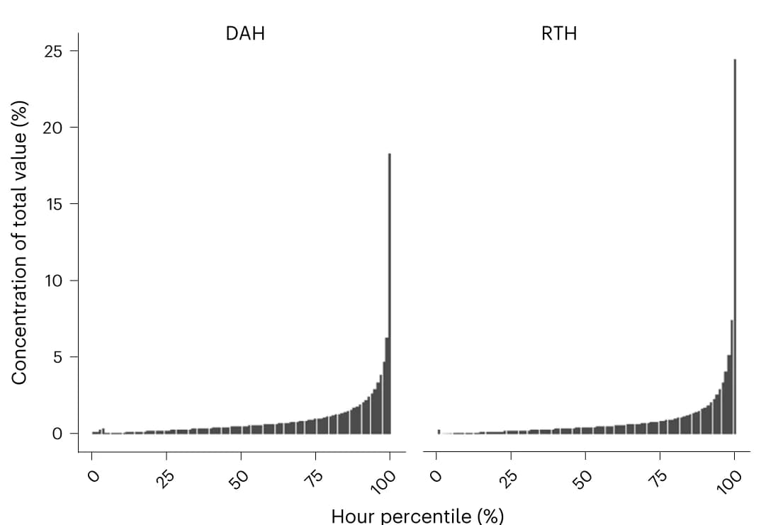 Open access visualization of Bar Plot, Transmission Lines, Day-Ahead Price, Real-Time Price, Transmission Line Value