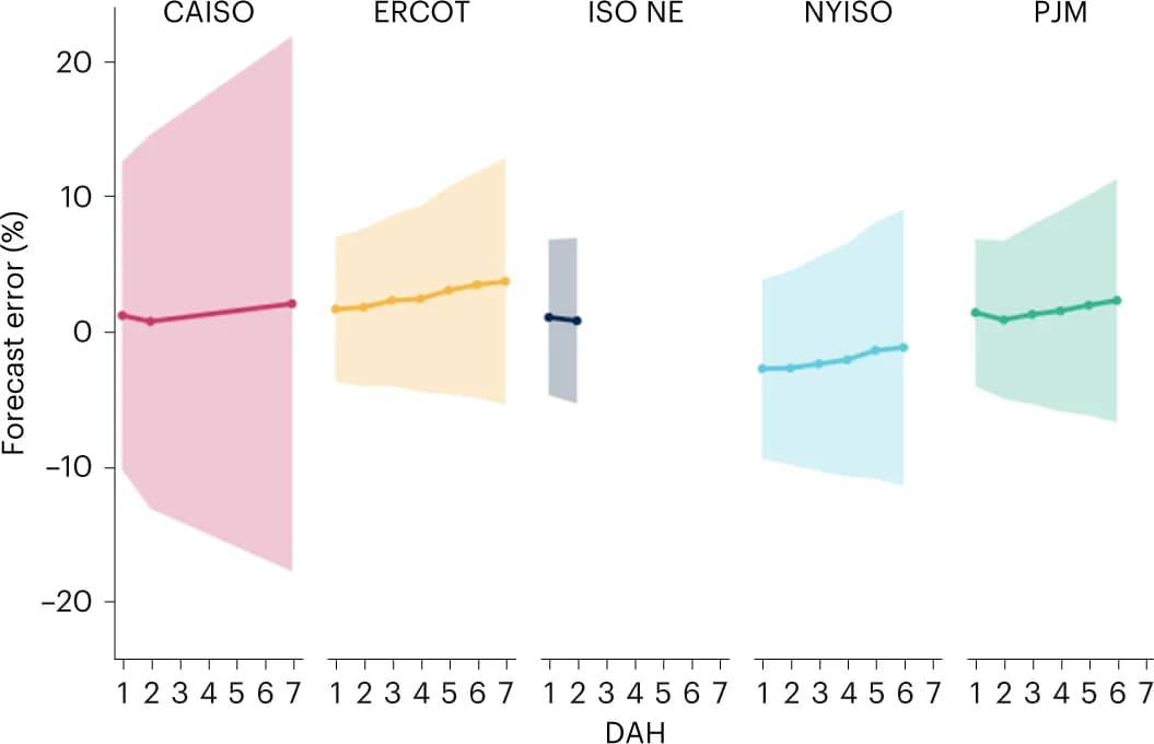 Open access visualization of Line Plot, Error Bars, Forecast Error, Operating Region, Standard Deviation