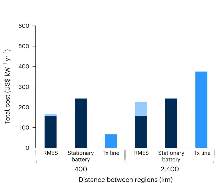Open access visualization of Bar Plot, Clustered, Distance, Resource Costs, AEF