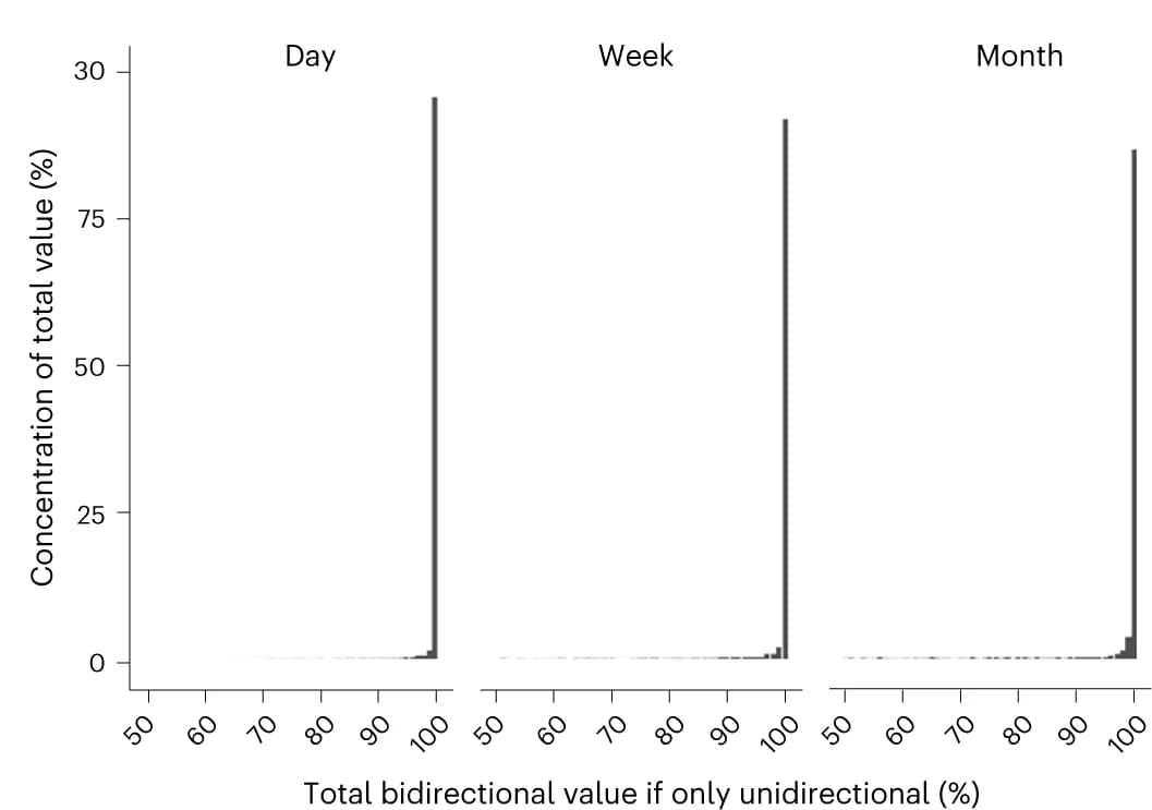 Open access visualization of Histogram, Transmission Line, Unidirectional Arbitrage, High-Impact Event, Value